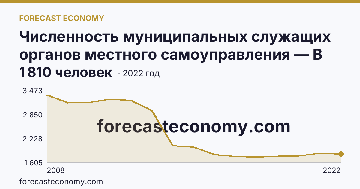 Численность муниципальных служащих органов местного самоуправления — В местных администрациях (исполнительно-распорядительных органах муниципальных образований) — Ульяновская область: график динамики 2008–2022, последнее значение 1 810 человек