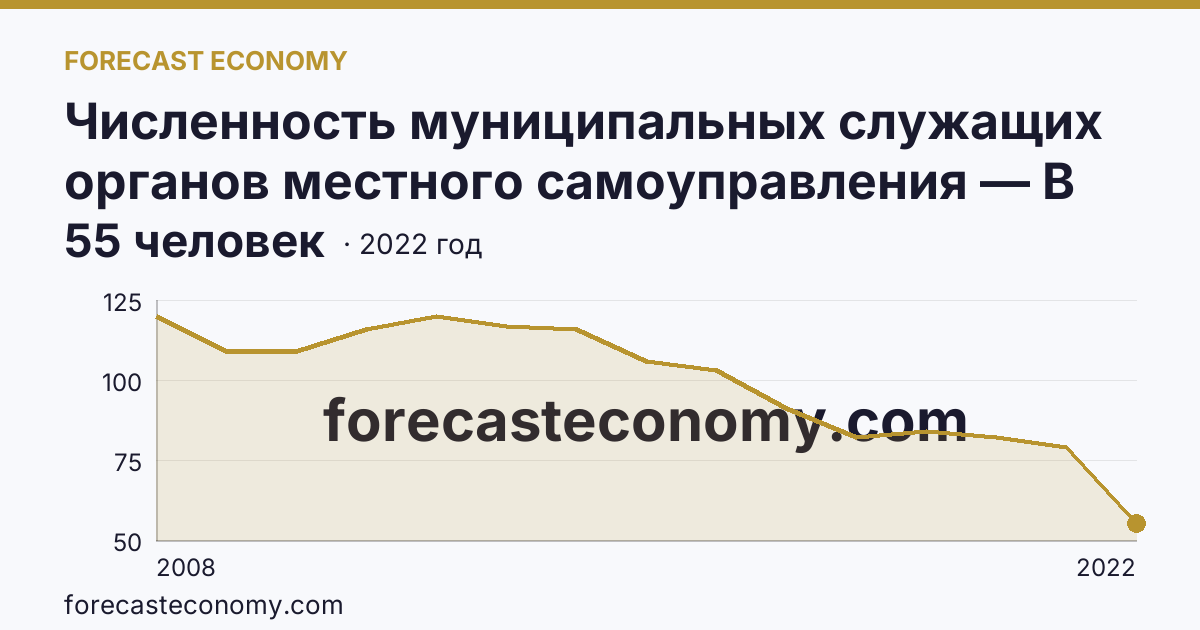 Численность муниципальных служащих органов местного самоуправления — В представительных органах — Ульяновская область: график динамики 2008–2022, последнее значение 55 человек
