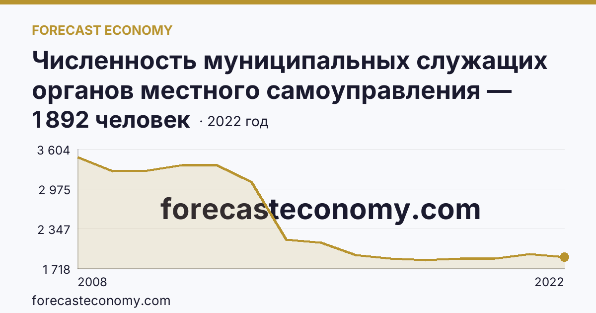Численность муниципальных служащих органов местного самоуправления — всего — Ульяновская область: график динамики 2008–2022, последнее значение 1 892 человек