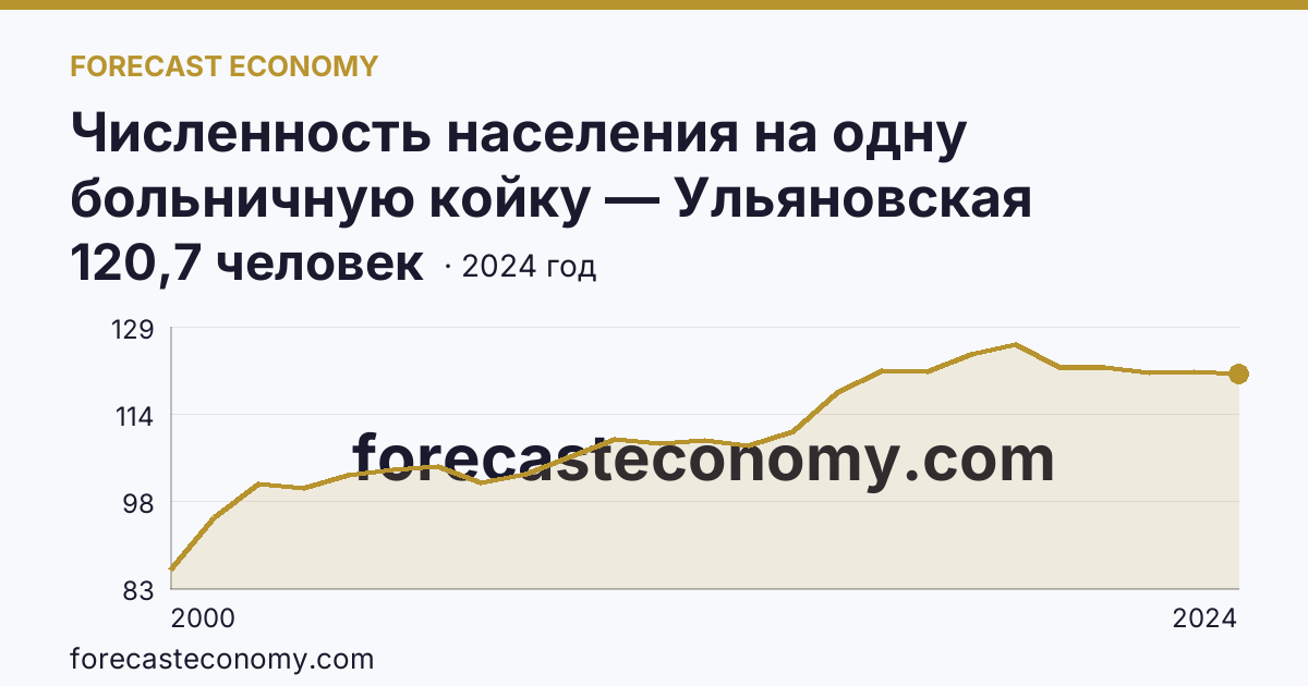 Численность населения на одну больничную койку — Ульяновская область: график динамики 2000–2024, последнее значение 120,7 человек