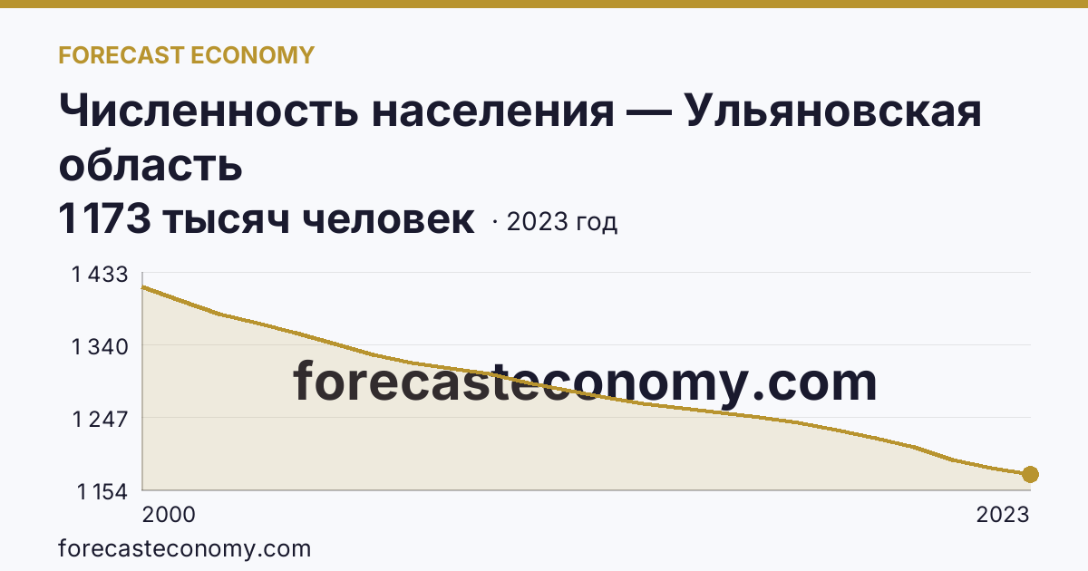 Численность населения — Ульяновская область: график динамики 2000–2023, последнее значение 1 173 тысяч человек