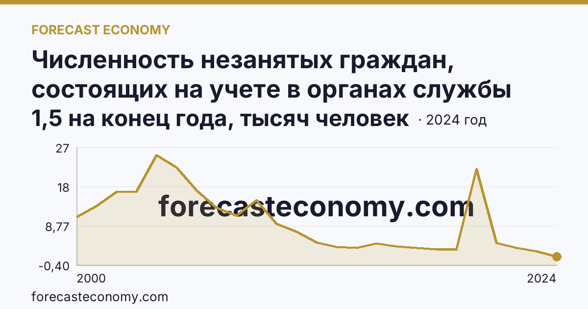 Численность незанятых граждан, состоящих на учете в органах службы занятости населения в целях поиска подходящей работы — Ульяновская область: график динамики 2000–2024, последнее значение 1,5 на конец года, тысяч человек