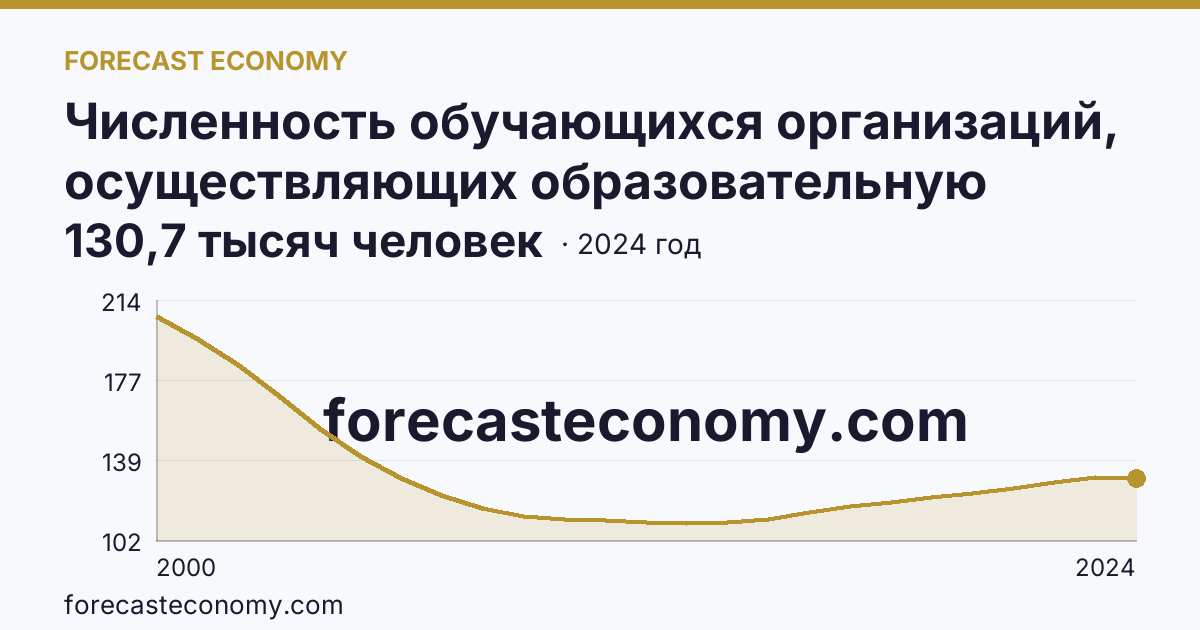 Численность обучающихся организаций, осуществляющих образовательную деятельность по образовательным программам начального, основного и среднего общего образования — Ульяновская область: график динамики 2000–2024, последнее значение 130,7 тысяч человек