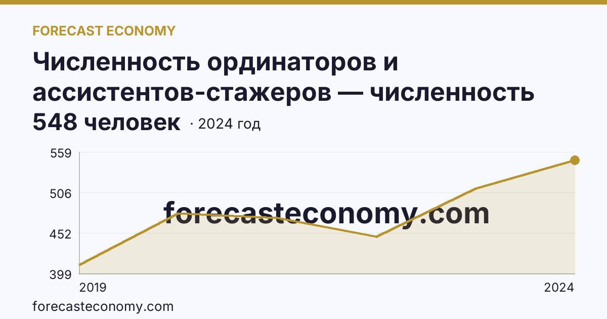 Численность ординаторов и ассистентов-стажеров — численность ординаторов — Ульяновская область: график динамики 2019–2024, последнее значение 548 человек