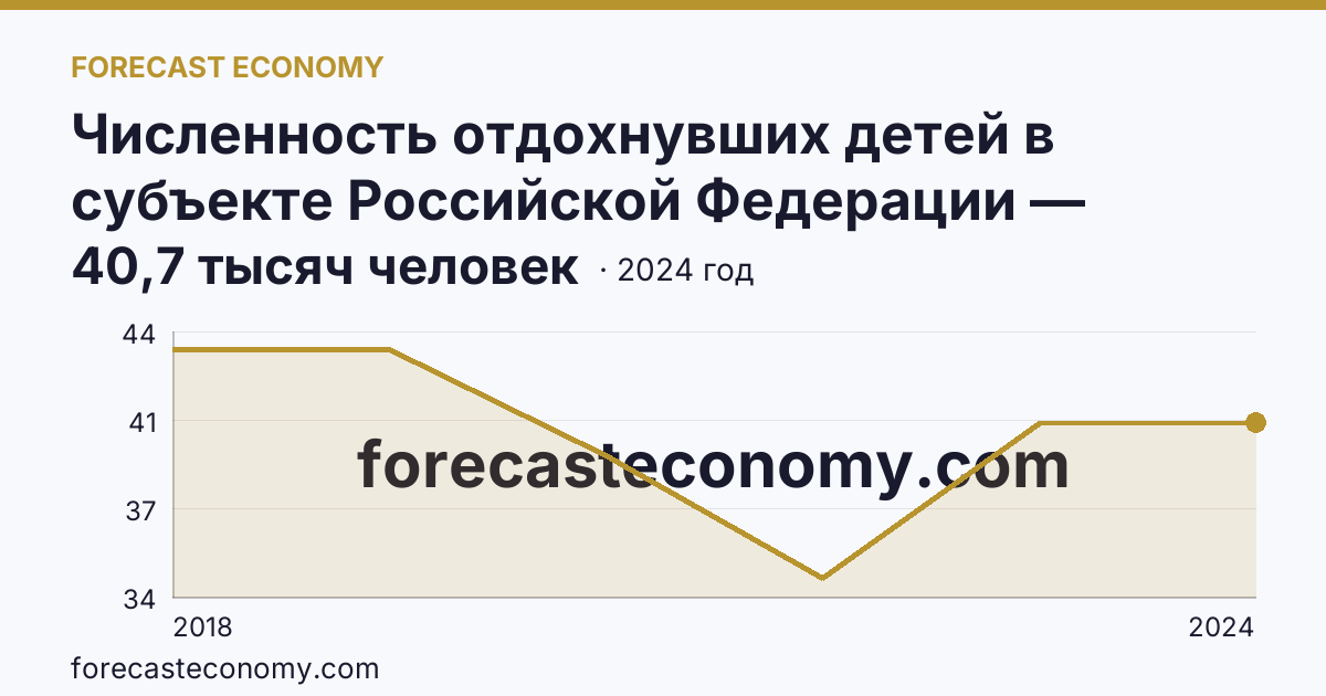 Численность отдохнувших детей в субъекте Российской Федерации — Ульяновская область: график динамики 2018–2024, последнее значение 40,7 тысяч человек