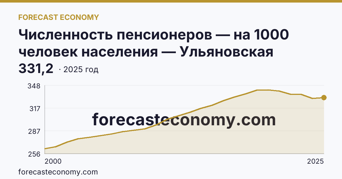 Численность пенсионеров — на 1000 человек населения — Ульяновская область: график динамики 2000–2025, последнее значение 331,2