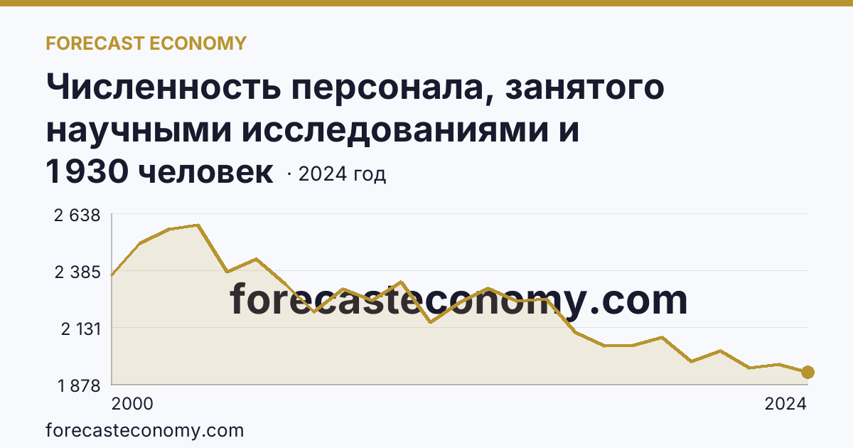 Численность персонала, занятого научными исследованиями и разработками, по категориям — исследователи — Ульяновская область: график динамики 2000–2024, последнее значение 1 930 человек