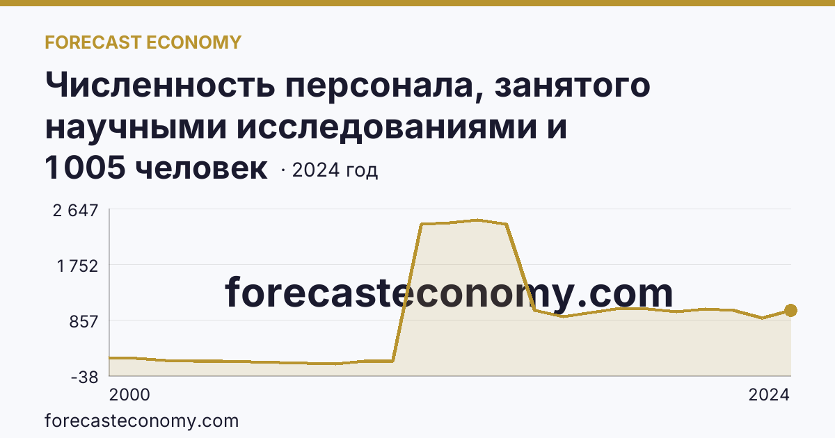 Численность персонала, занятого научными исследованиями и разработками, по категориям — техники — Ульяновская область: график динамики 2000–2024, последнее значение 1 005 человек