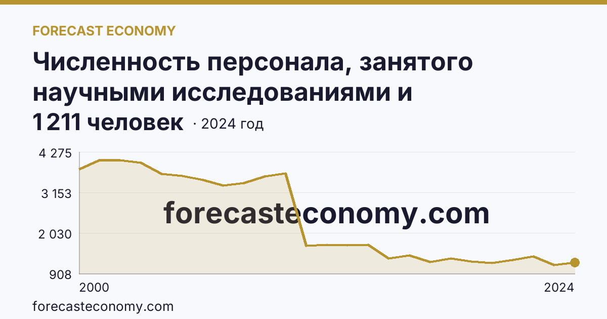 Численность персонала, занятого научными исследованиями и разработками, по категориям — вспомогательный персонал — Ульяновская область: график динамики 2000–2024, последнее значение 1 211 человек