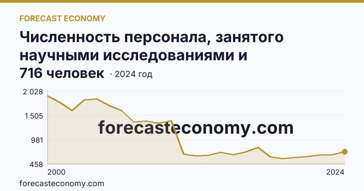 Численность персонала, занятого научными исследованиями и разработками, по категориям — прочие — Ульяновская область: график динамики 2000–2024, последнее значение 716 человек
