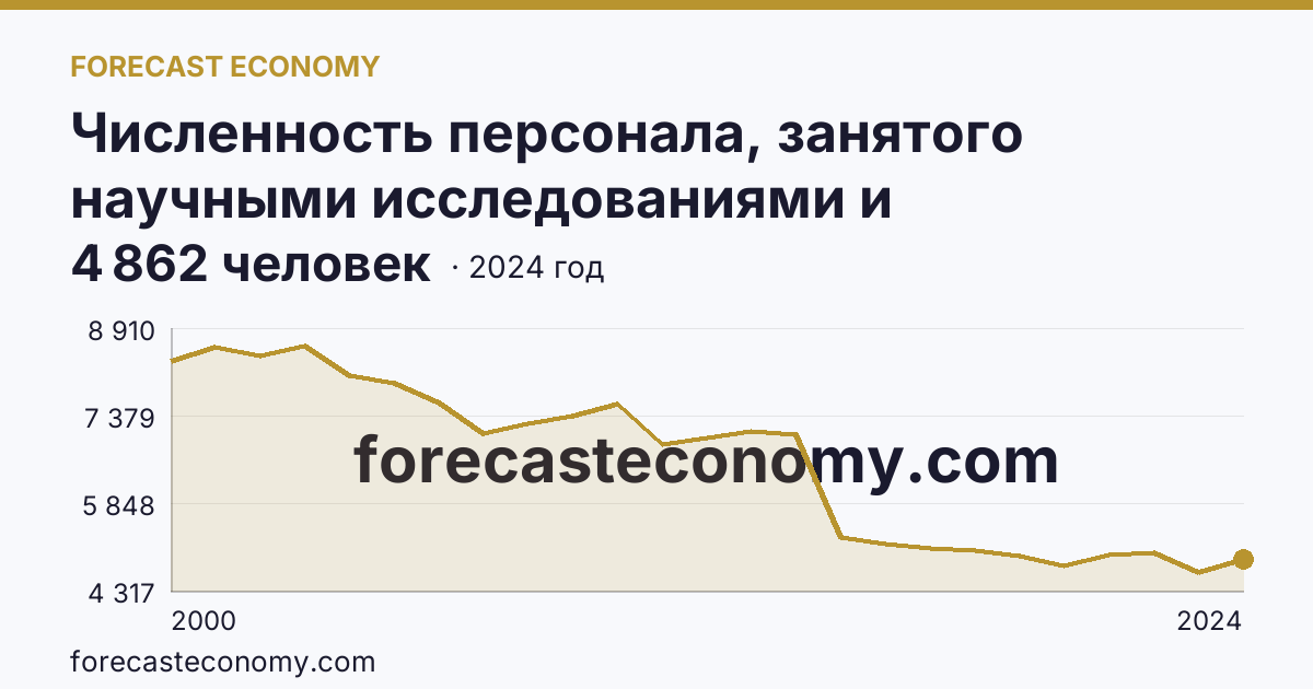 Численность персонала, занятого научными исследованиями и разработками — Ульяновская область: график динамики 2000–2024, последнее значение 4 862 человек