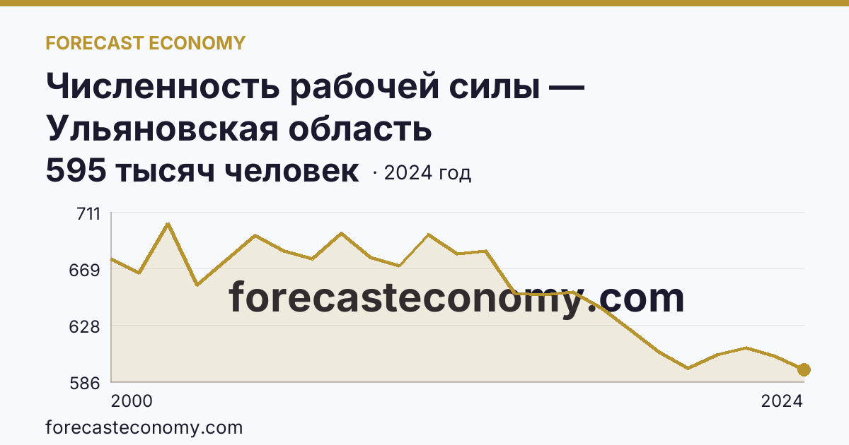 Численность рабочей силы — Ульяновская область: график динамики 2000–2024, последнее значение 595 тысяч человек