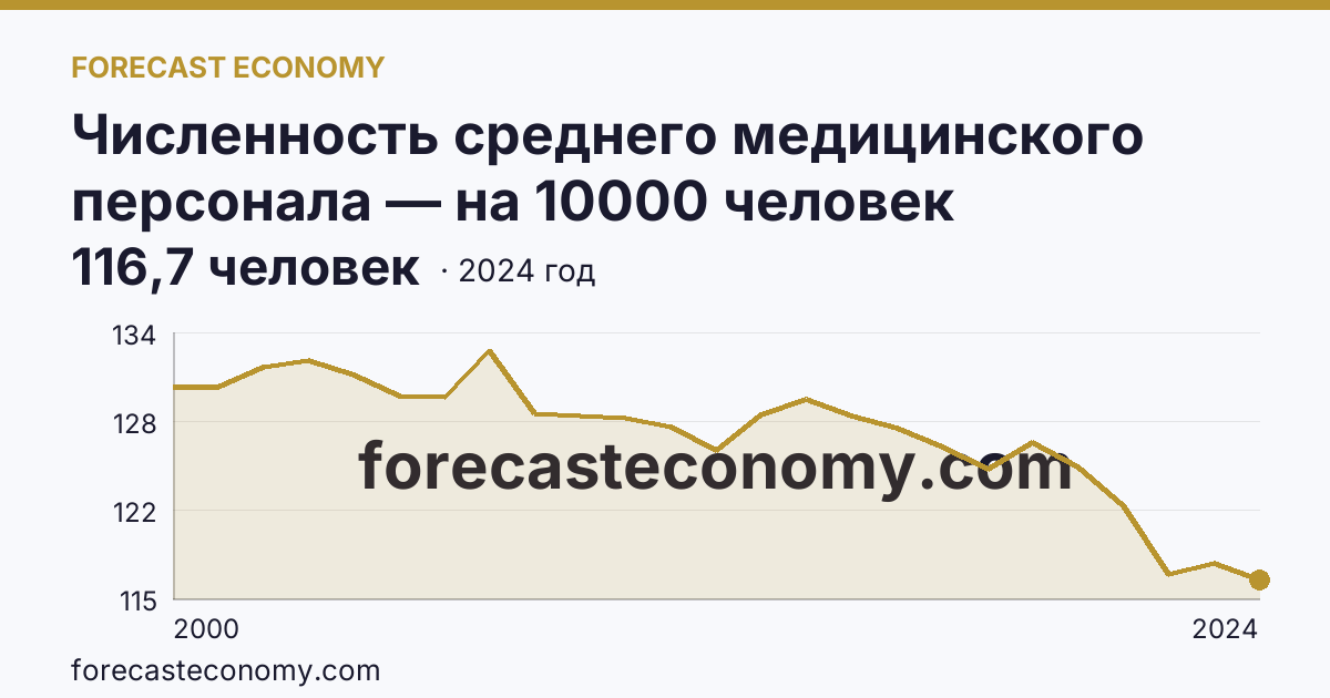 Численность среднего медицинского персонала — на 10000 человек населения — Ульяновская область: график динамики 2000–2024, последнее значение 116,7 человек