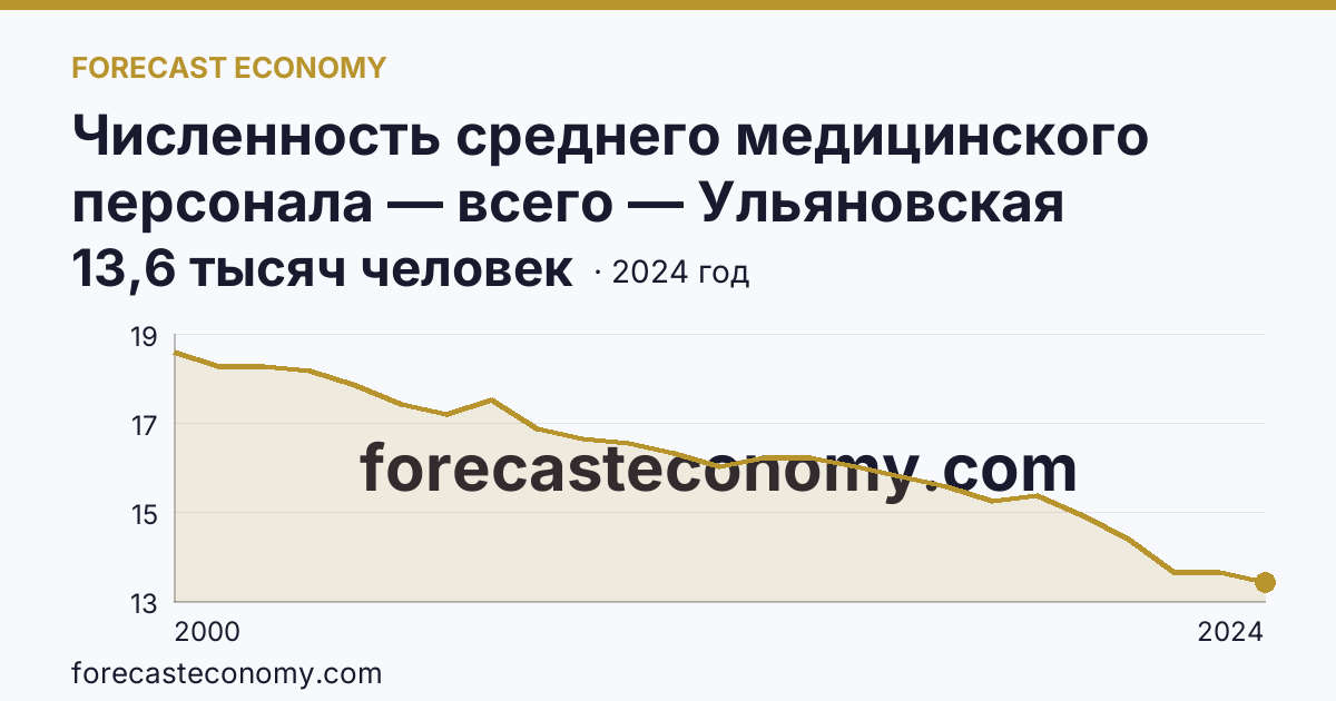 Численность среднего медицинского персонала — всего — Ульяновская область: график динамики 2000–2024, последнее значение 13,6 тысяч человек