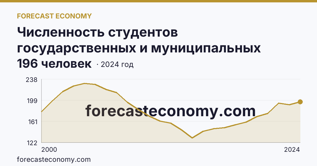 Численность студентов государственных и муниципальных профессиональных образовательных организаций, обучающихся по программам подготовки специалистов среднего звена на 10 000 человек населения — Ульяновская область: график динамики 2000–2024, последнее значение 196 человек