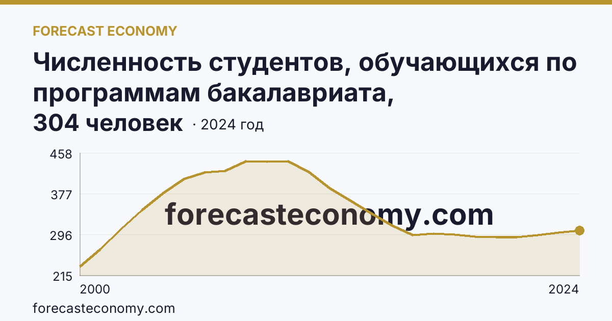 Численность студентов, обучающихся по программам бакалавриата, специалитета, магистратуры на 10 000 человек населения — Ульяновская область: график динамики 2000–2024, последнее значение 304 человек