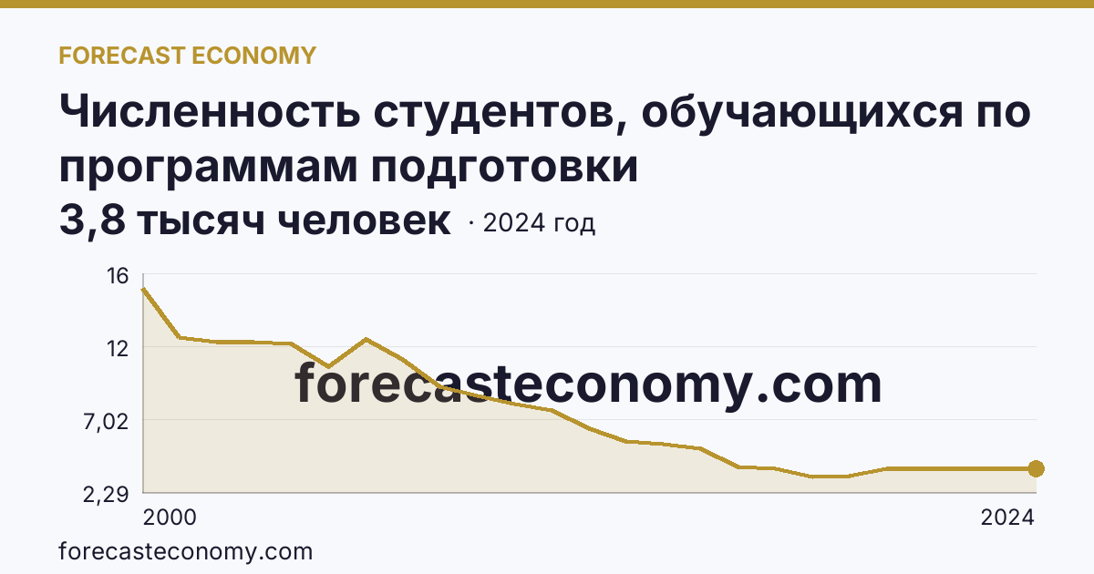 Численность студентов, обучающихся по программам подготовки квалифицированных рабочих, служащих — Ульяновская область: график динамики 2000–2024, последнее значение 3,8 тысяч человек