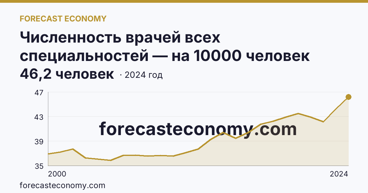 Численность врачей всех специальностей — на 10000 человек населения — Ульяновская область: график динамики 2000–2024, последнее значение 46,2 человек
