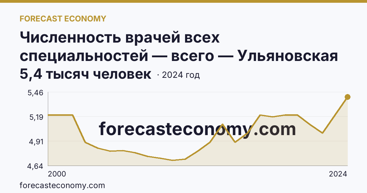 Численность врачей всех специальностей — всего — Ульяновская область: график динамики 2000–2024, последнее значение 5,4 тысяч человек