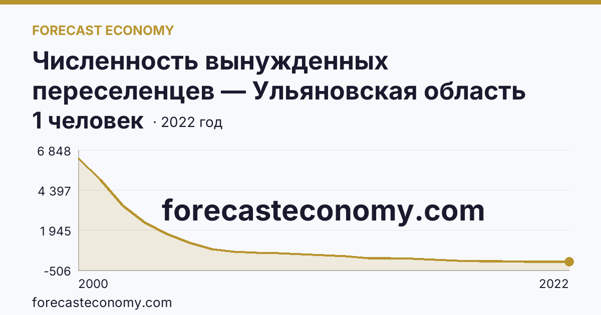 Численность вынужденных переселенцев — Ульяновская область: график динамики 2000–2022, последнее значение 1 человек