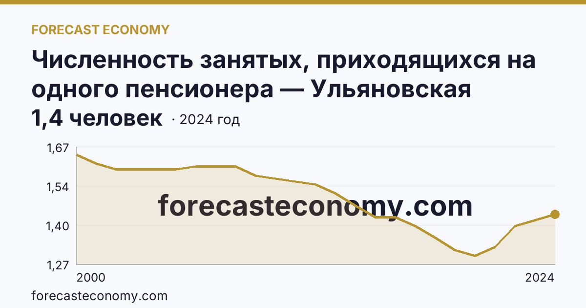 Численность занятых, приходящихся на одного пенсионера — Ульяновская область: график динамики 2000–2024, последнее значение 1,4 человек