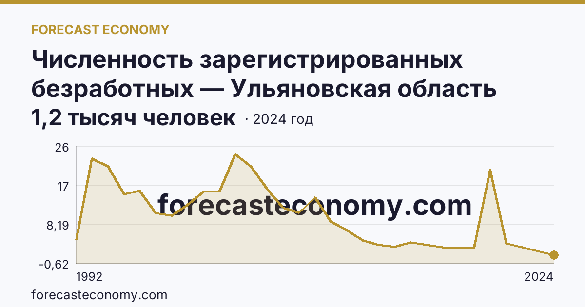 Численность зарегистрированных безработных — Ульяновская область: график динамики 1992–2024, последнее значение 1,2 тысяч человек