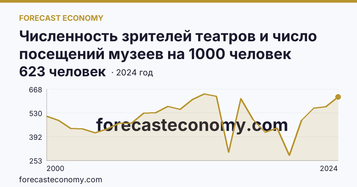 Численность зрителей театров и число посещений музеев на 1000 человек населения — число посещений музеев — Ульяновская область: график динамики 2000–2024, последнее значение 623 человек