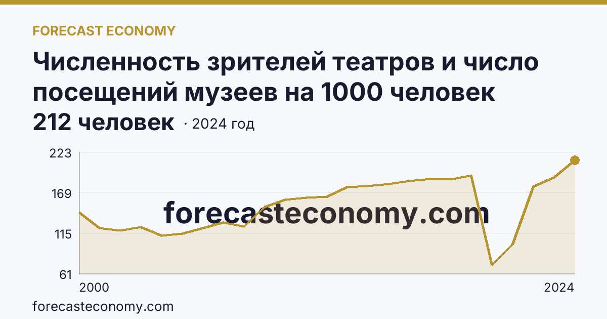 Численность зрителей театров и число посещений музеев на 1000 человек населения — численность зрителей театров — Ульяновская область: график динамики 2000–2024, последнее значение 212 человек