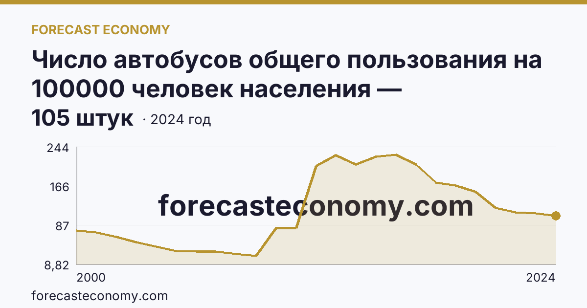Число автобусов общего пользования на 100000 человек населения — Ульяновская область: график динамики 2000–2024, последнее значение 105 штук