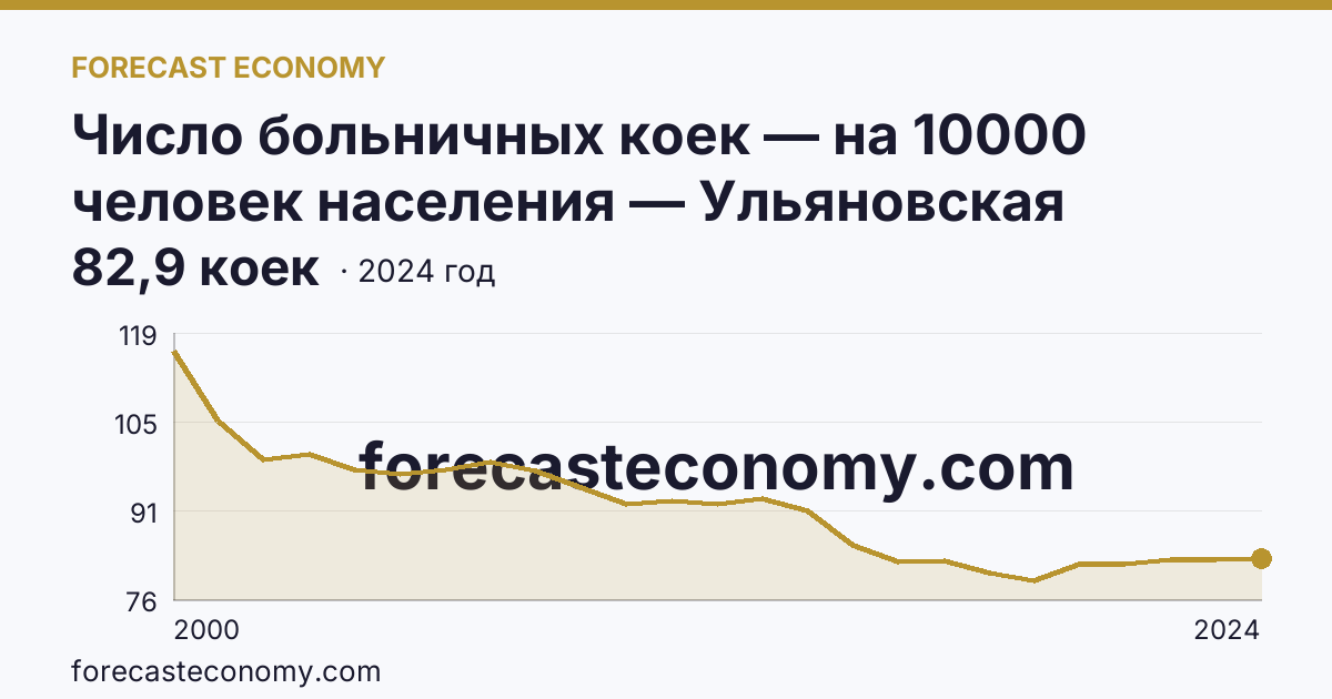 Число больничных коек — на 10000 человек населения — Ульяновская область: график динамики 2000–2024, последнее значение 82,9 коек