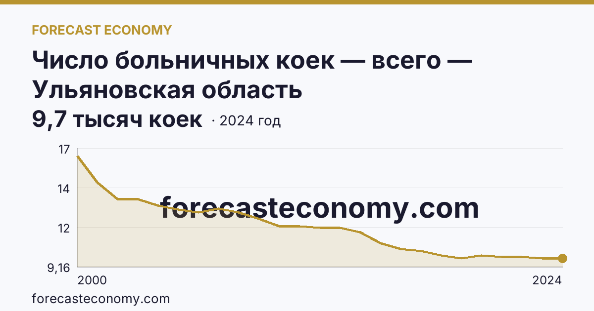 Число больничных коек — всего — Ульяновская область: график динамики 2000–2024, последнее значение 9,7 тысяч коек
