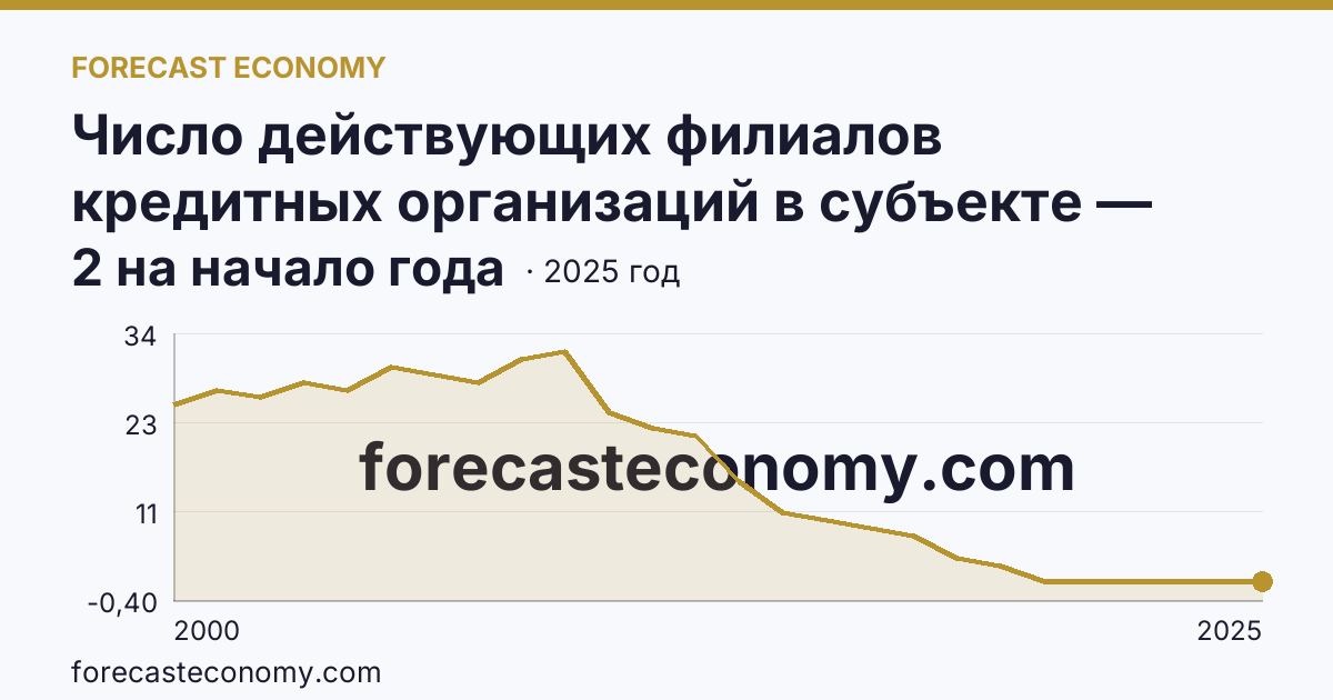 Число действующих филиалов кредитных организаций в субъекте — Ульяновская область: график динамики 2000–2025, последнее значение 2 на начало года