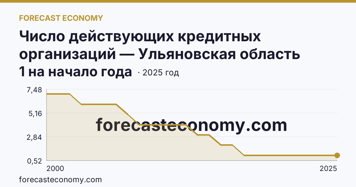 Число действующих кредитных организаций — Ульяновская область: график динамики 2000–2025, последнее значение 1 на начало года