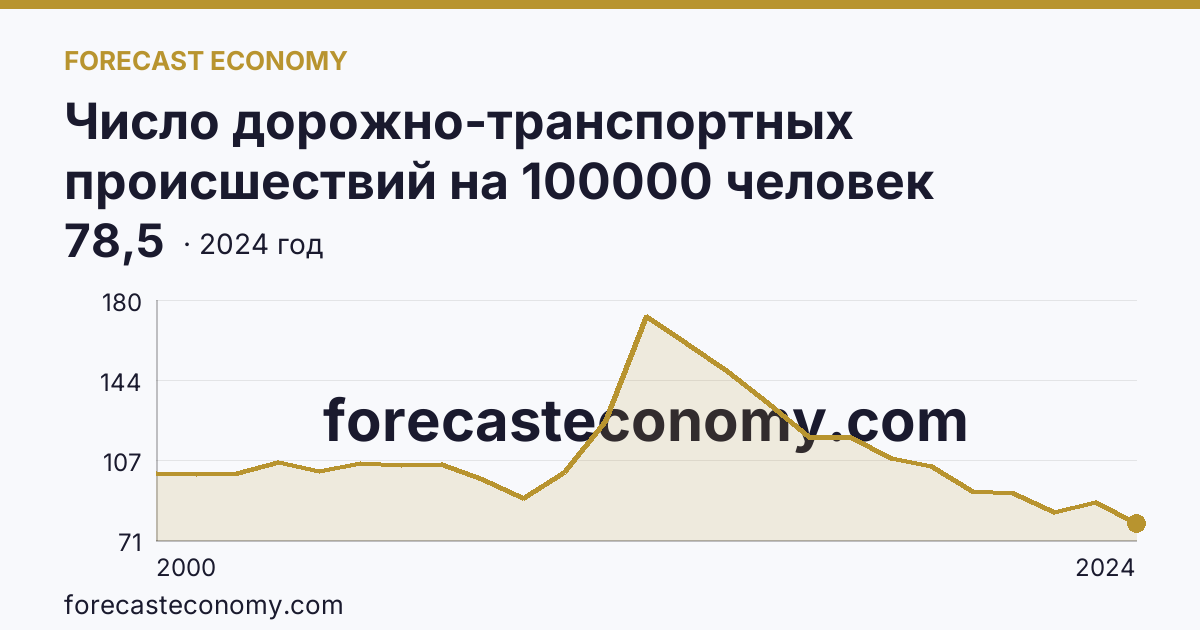 Число дорожно-транспортных происшествий на 100000 человек населения — Ульяновская область: график динамики 2000–2024, последнее значение 78,5