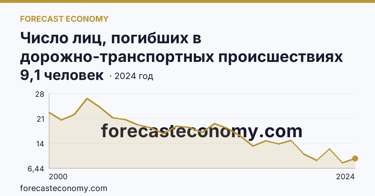 Число лиц, погибших в дорожно-транспортных происшествиях на 100000 человек населения — Ульяновская область: график динамики 2000–2024, последнее значение 9,1 человек
