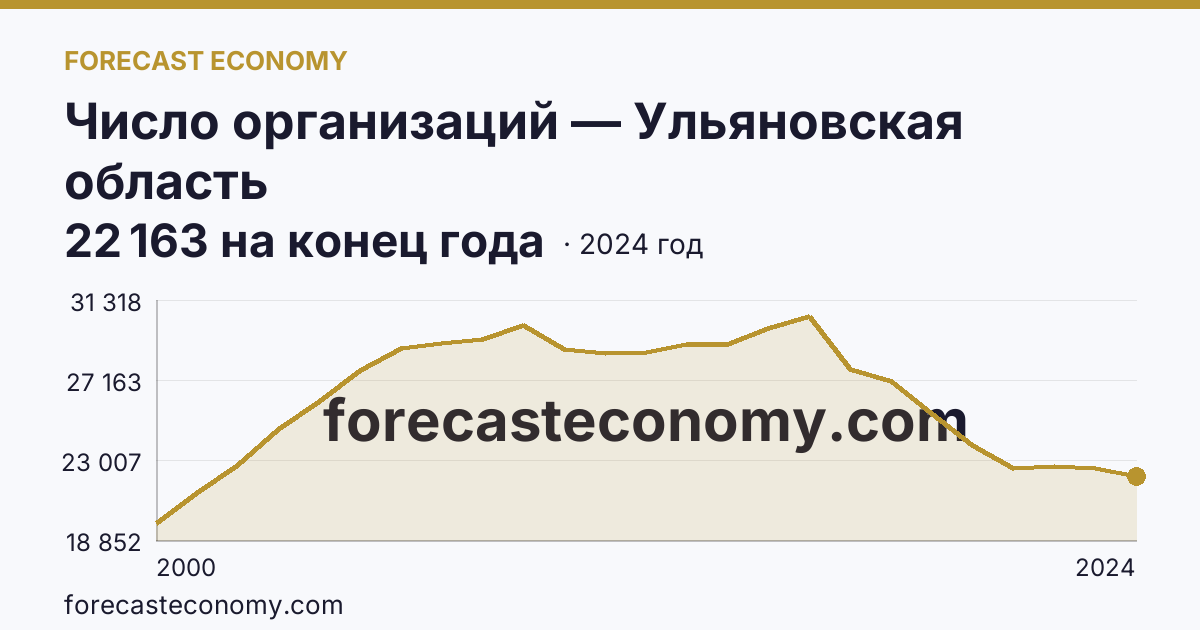 Число организаций — Ульяновская область: график динамики 2000–2024, последнее значение 22 163 на конец года