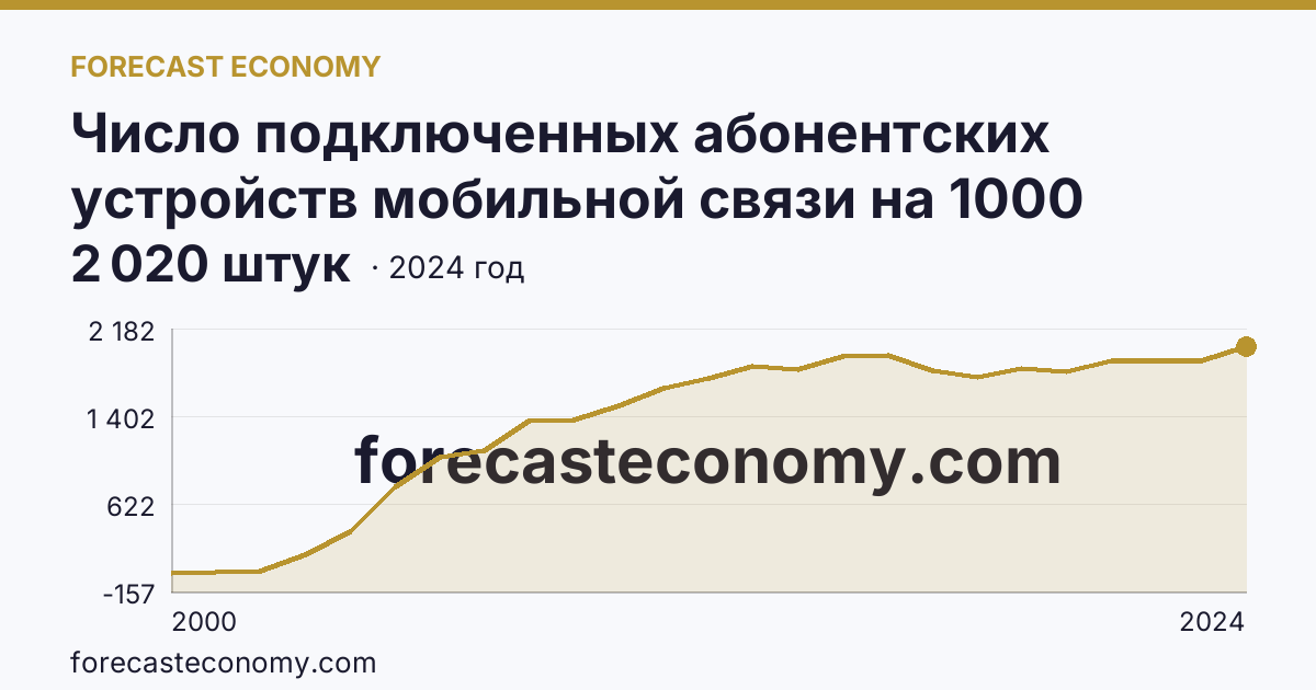 Число подключенных абонентских устройств мобильной связи на 1000 человек населения — Ульяновская область: график динамики 2000–2024, последнее значение 2 020 штук