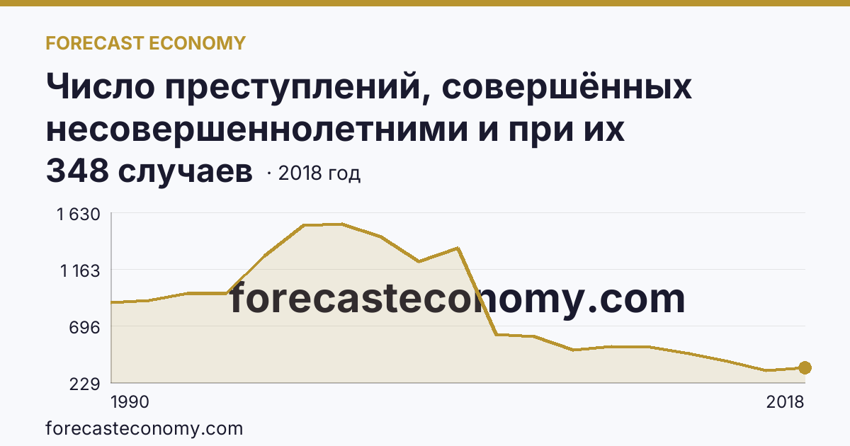 Число преступлений, совершённых несовершеннолетними и при их соучастии — Ульяновская область: график динамики 1990–2018, последнее значение 348 случаев