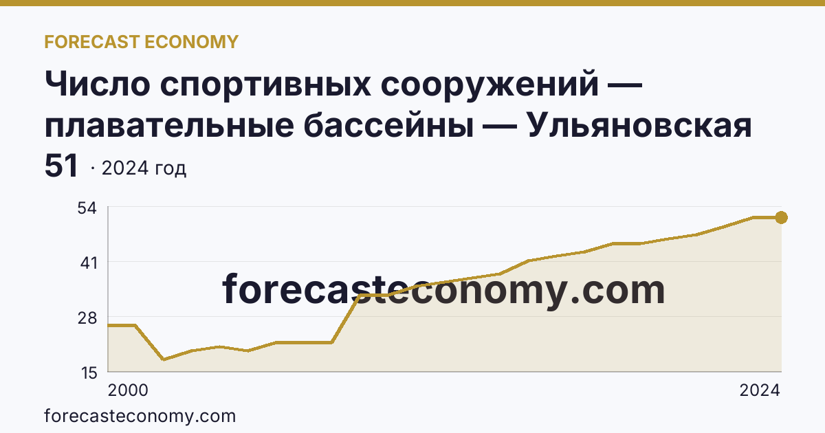 Число спортивных сооружений — плавательные бассейны — Ульяновская область: график динамики 2000–2024, последнее значение 51
