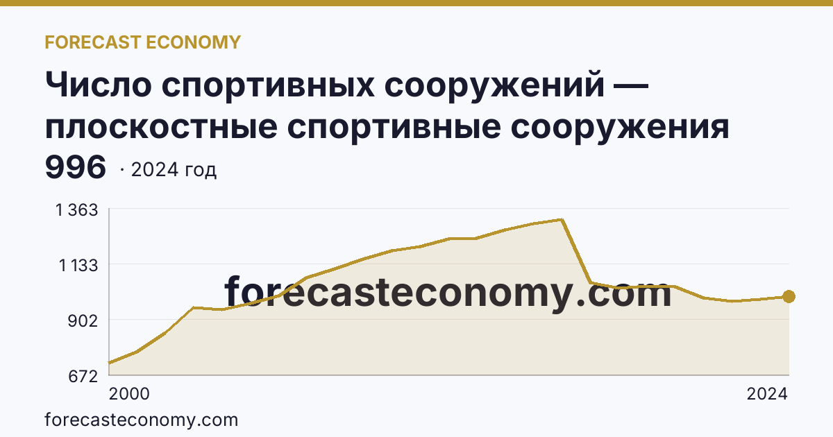 Число спортивных сооружений — плоскостные спортивные сооружения (площадки и поля) — Ульяновская область: график динамики 2000–2024, последнее значение 996