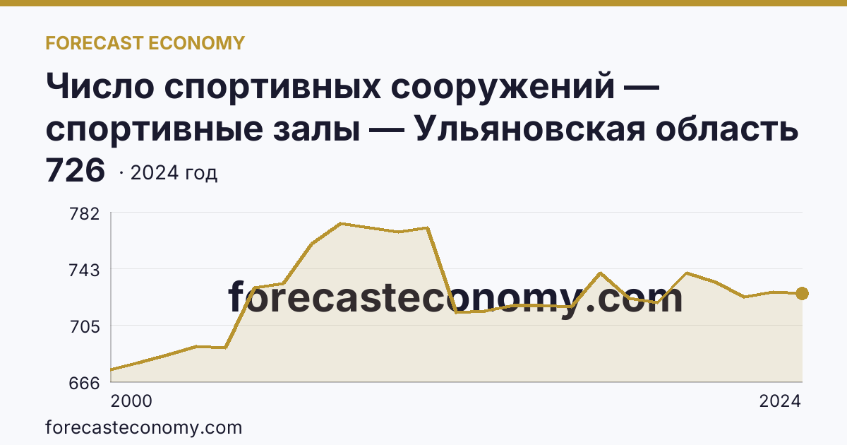 Число спортивных сооружений — спортивные залы — Ульяновская область: график динамики 2000–2024, последнее значение 726