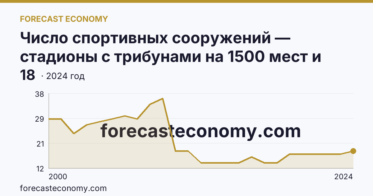 Число спортивных сооружений — стадионы с трибунами на 1500 мест и более — Ульяновская область: график динамики 2000–2024, последнее значение 18