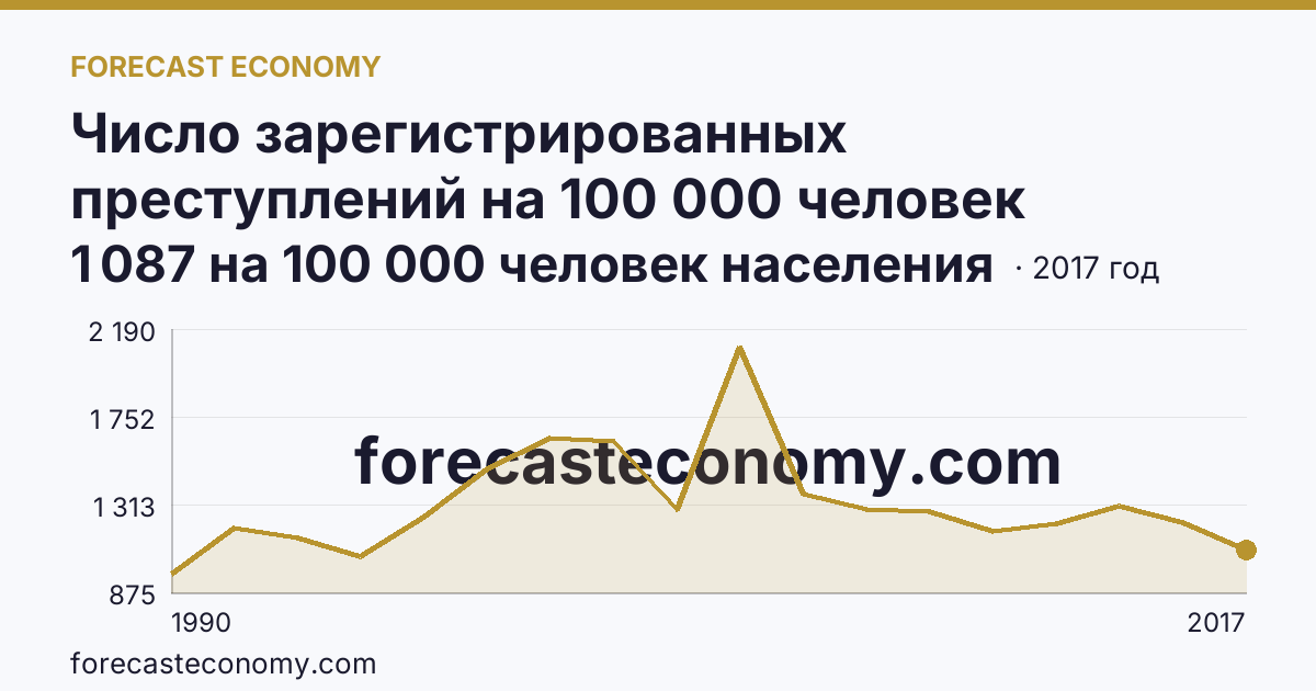 Число зарегистрированных преступлений на 100 000 человек населения — Ульяновская область: график динамики 1990–2017, последнее значение 1 087 на 100 000 человек населения