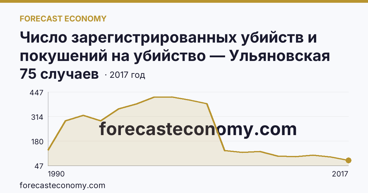 Число зарегистрированных убийств и покушений на убийство — Ульяновская область: график динамики 1990–2017, последнее значение 75 случаев