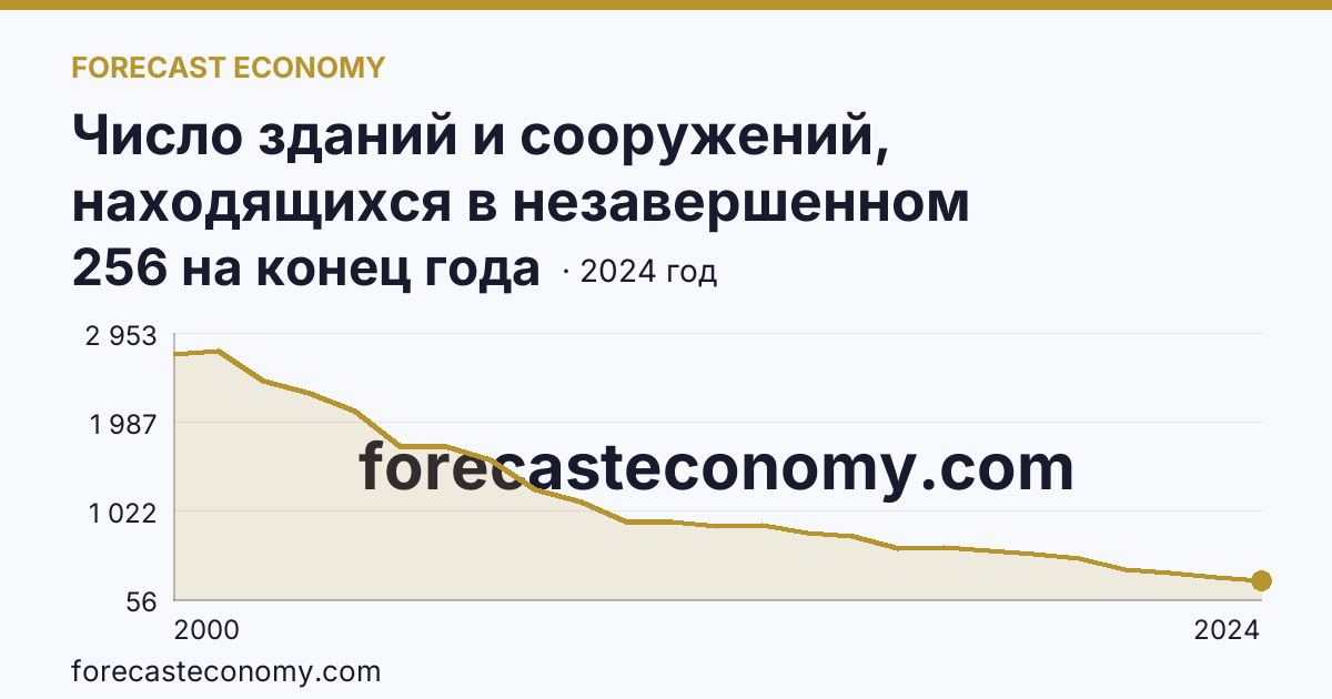 Число зданий и сооружений, находящихся в незавершенном строительстве — Ульяновская область: график динамики 2000–2024, последнее значение 256 на конец года