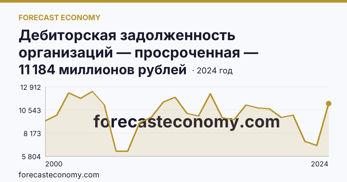 Дебиторская задолженность организаций — просроченная — Ульяновская область: график динамики 2000–2024, последнее значение 11 184 миллионов рублей