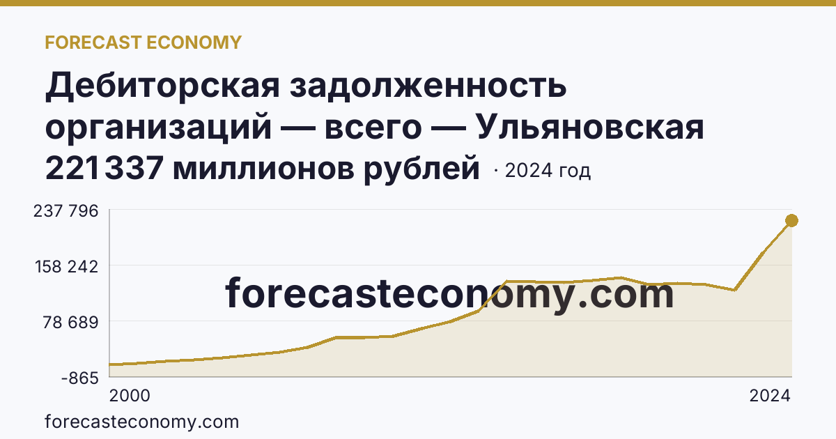 Дебиторская задолженность организаций — всего — Ульяновская область: график динамики 2000–2024, последнее значение 221 337 миллионов рублей