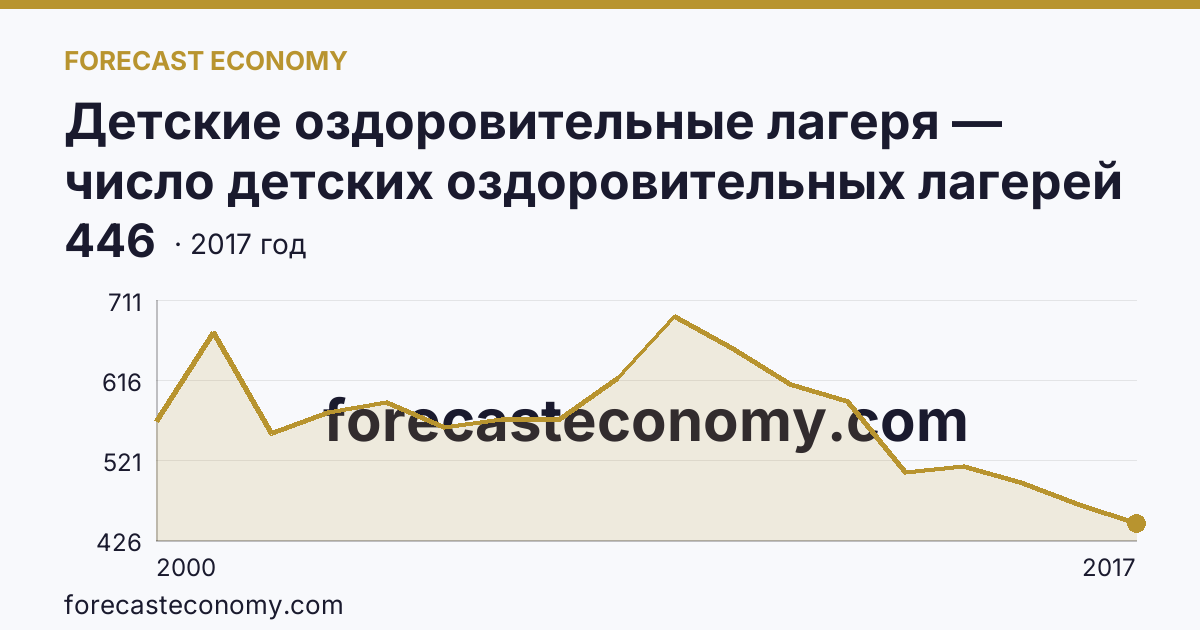 Детские оздоровительные лагеря — число детских оздоровительных лагерей в 2000-2017 гг — Ульяновская область: график динамики 2000–2017, последнее значение 446