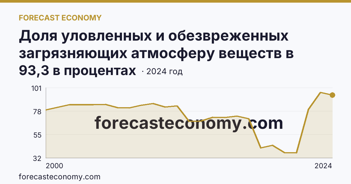 Доля уловленных и обезвреженных загрязняющих атмосферу веществ в общем количестве отходящих загрязняющих веществ от стационарных источников — Ульяновская область: график динамики 2000–2024, последнее значение 93,3 в процентах