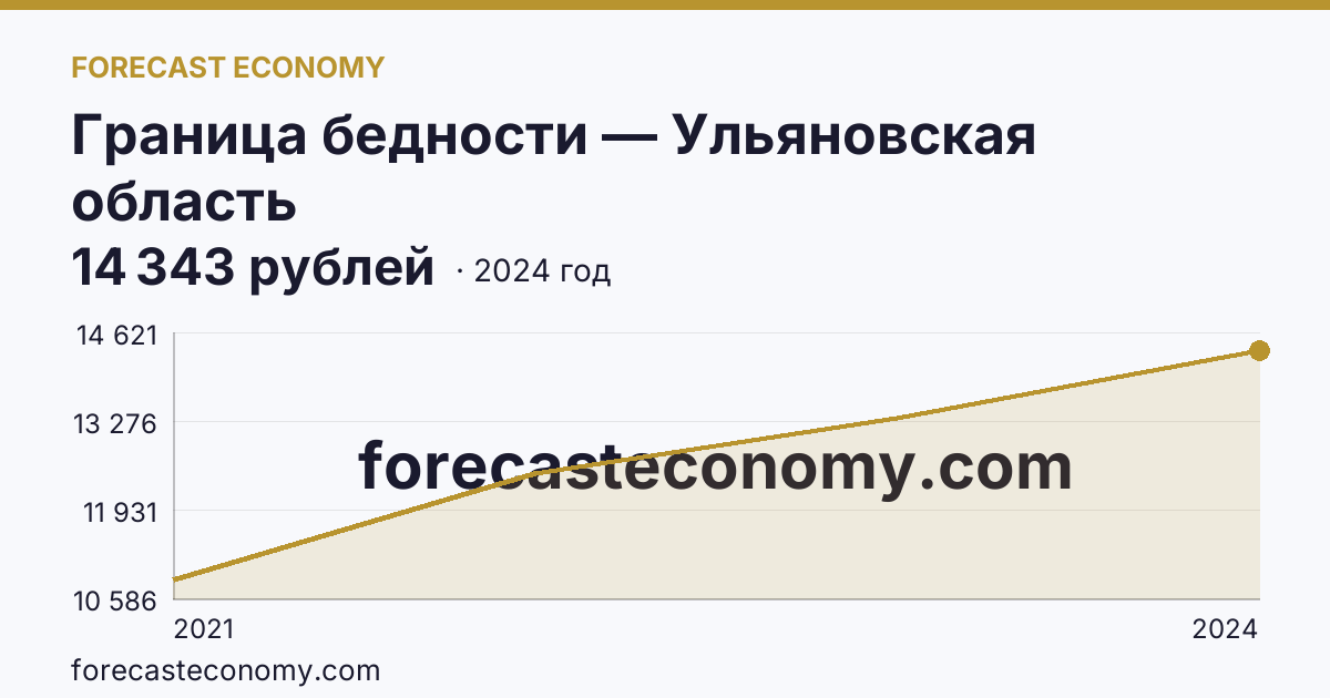 Граница бедности — Ульяновская область: график динамики 2021–2024, последнее значение 14 343 рублей
